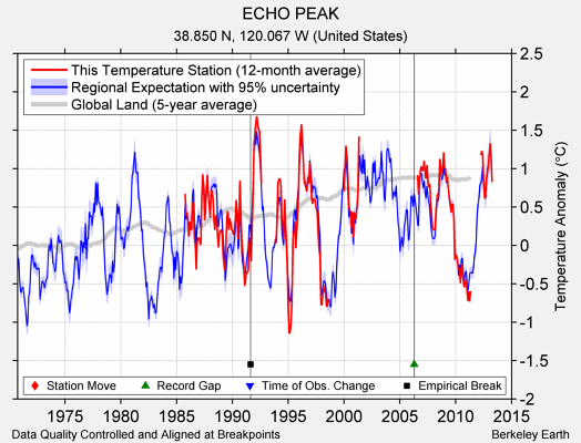 ECHO PEAK comparison to regional expectation