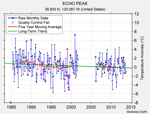 ECHO PEAK Raw Mean Temperature