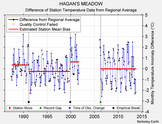 HAGAN'S MEADOW difference from regional expectation