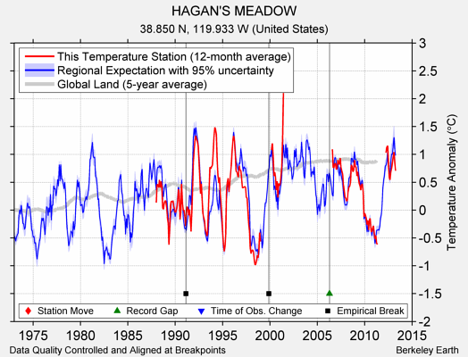 HAGAN'S MEADOW comparison to regional expectation