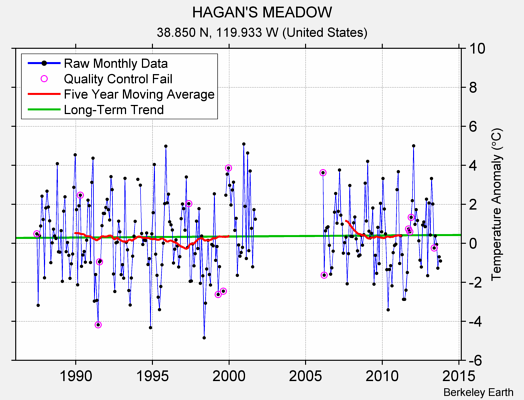 HAGAN'S MEADOW Raw Mean Temperature