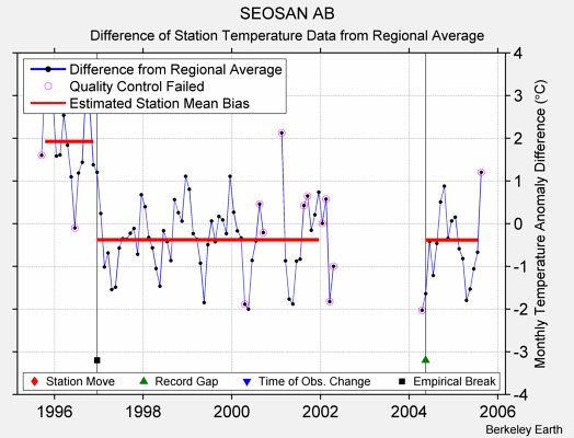 SEOSAN AB difference from regional expectation