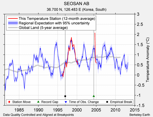 SEOSAN AB comparison to regional expectation