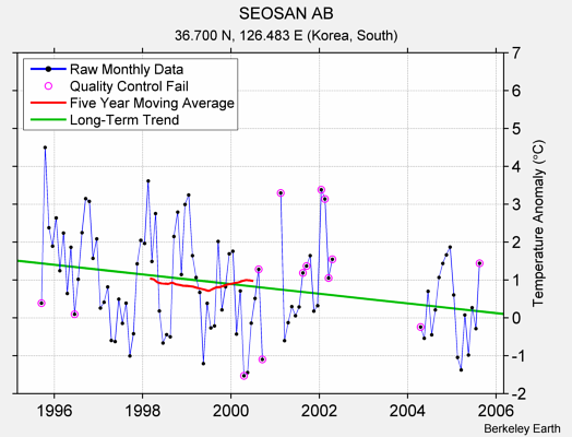 SEOSAN AB Raw Mean Temperature