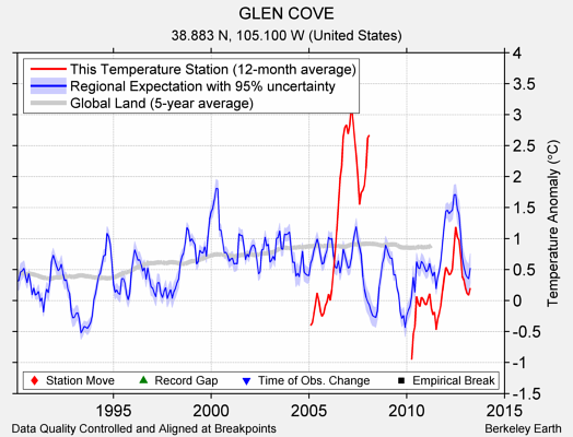 GLEN COVE comparison to regional expectation