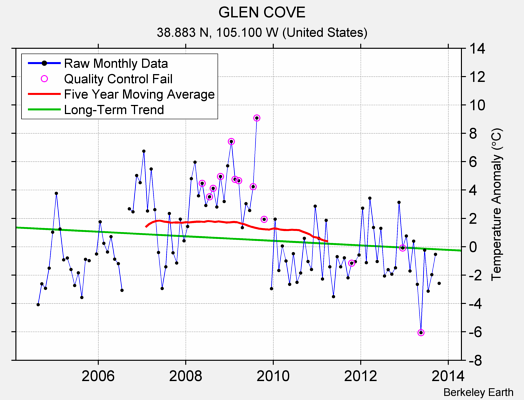 GLEN COVE Raw Mean Temperature