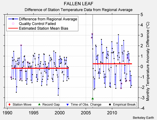 FALLEN LEAF difference from regional expectation