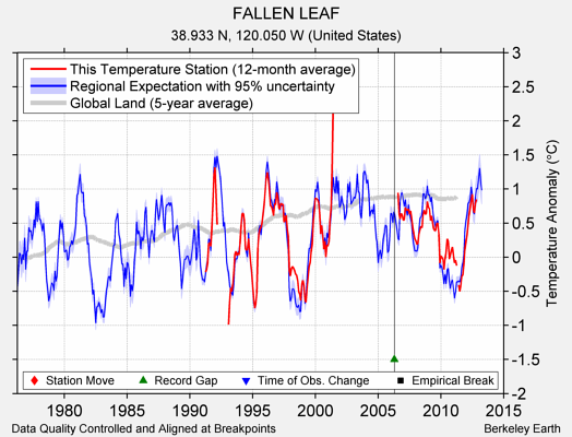 FALLEN LEAF comparison to regional expectation