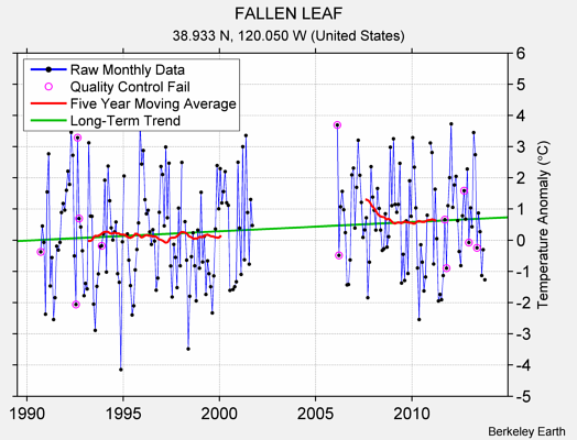 FALLEN LEAF Raw Mean Temperature