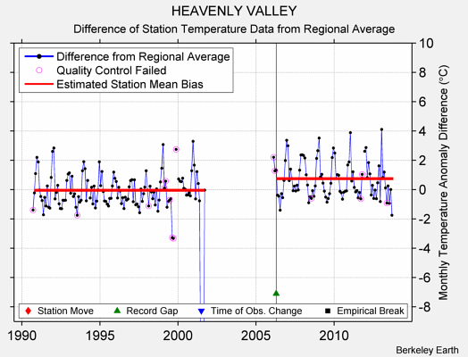 HEAVENLY VALLEY difference from regional expectation