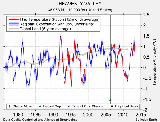 HEAVENLY VALLEY comparison to regional expectation