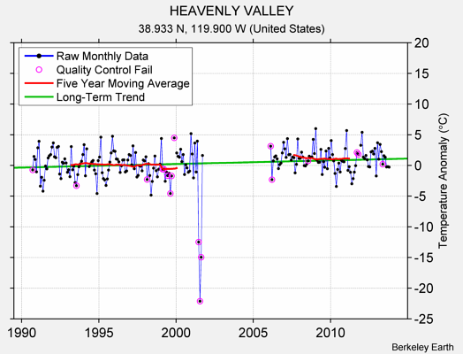 HEAVENLY VALLEY Raw Mean Temperature