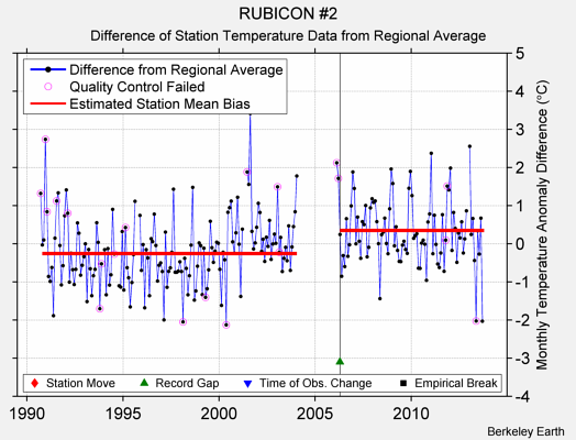 RUBICON #2 difference from regional expectation