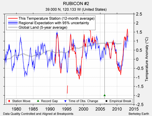 RUBICON #2 comparison to regional expectation