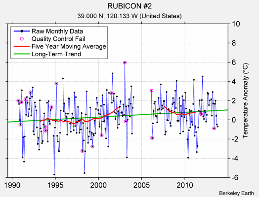 RUBICON #2 Raw Mean Temperature