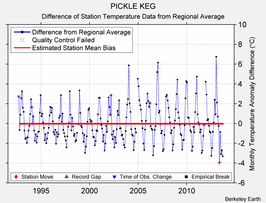 PICKLE KEG difference from regional expectation