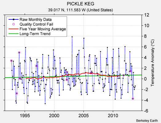 PICKLE KEG Raw Mean Temperature