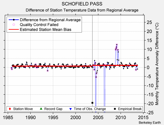 SCHOFIELD PASS difference from regional expectation