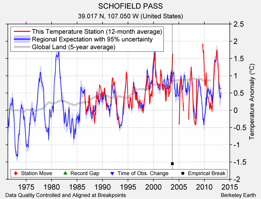 SCHOFIELD PASS comparison to regional expectation