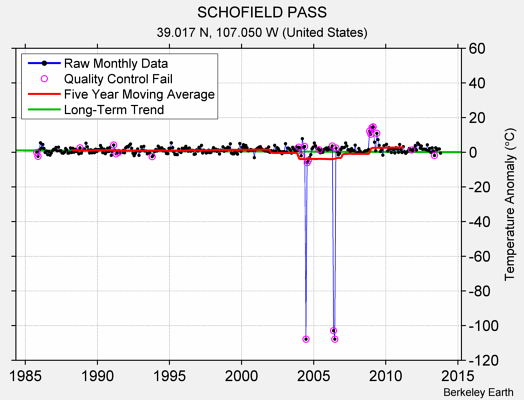 SCHOFIELD PASS Raw Mean Temperature