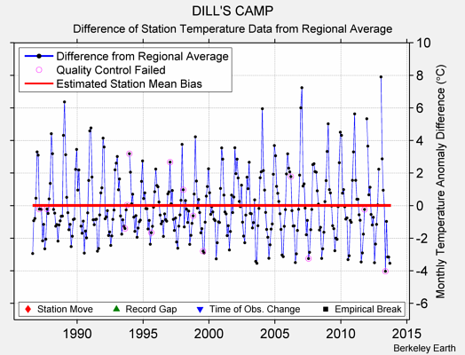 DILL'S CAMP difference from regional expectation