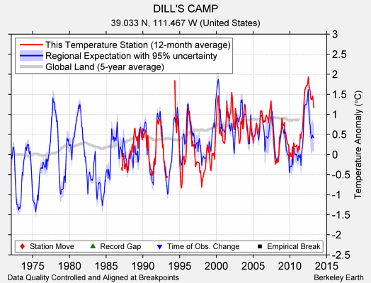 DILL'S CAMP comparison to regional expectation