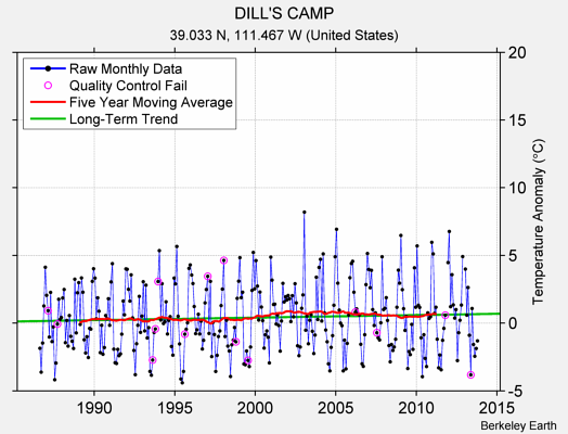 DILL'S CAMP Raw Mean Temperature