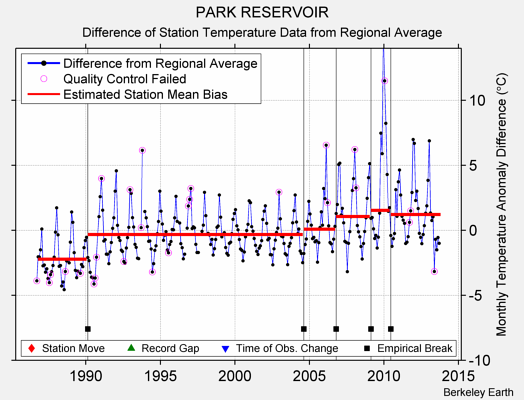 PARK RESERVOIR difference from regional expectation