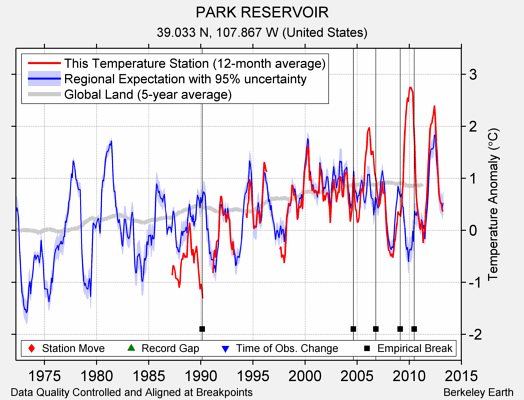 PARK RESERVOIR comparison to regional expectation