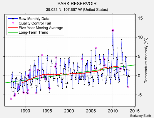 PARK RESERVOIR Raw Mean Temperature