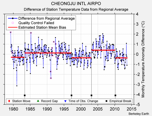 CHEONGJU INTL AIRPO difference from regional expectation