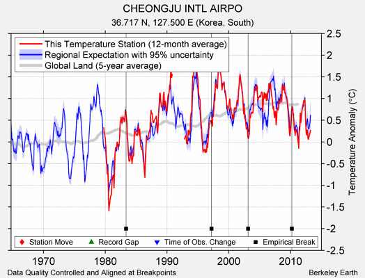 CHEONGJU INTL AIRPO comparison to regional expectation