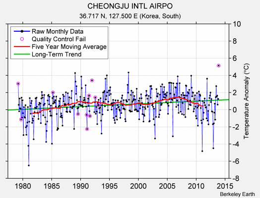 CHEONGJU INTL AIRPO Raw Mean Temperature