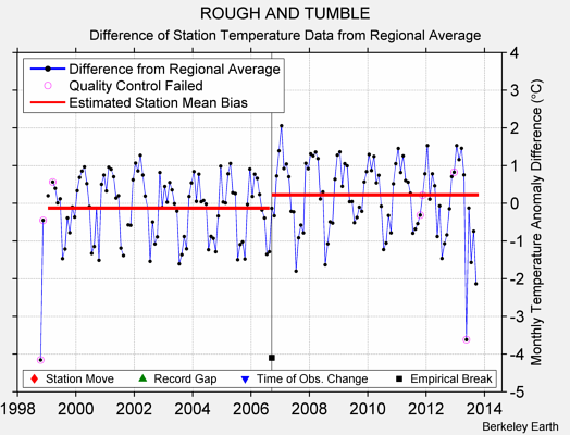 ROUGH AND TUMBLE difference from regional expectation