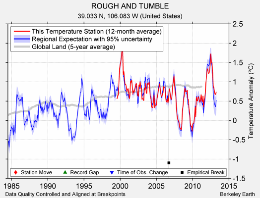 ROUGH AND TUMBLE comparison to regional expectation