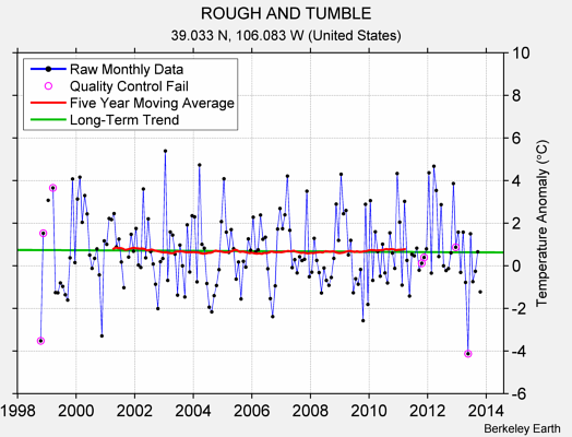 ROUGH AND TUMBLE Raw Mean Temperature