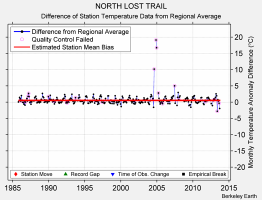 NORTH LOST TRAIL difference from regional expectation