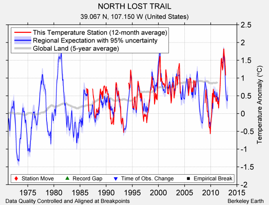 NORTH LOST TRAIL comparison to regional expectation