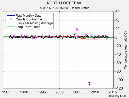 NORTH LOST TRAIL Raw Mean Temperature