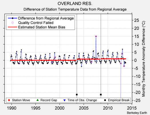 OVERLAND RES. difference from regional expectation