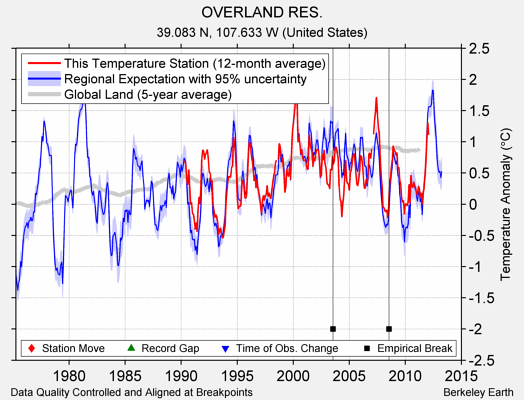 OVERLAND RES. comparison to regional expectation