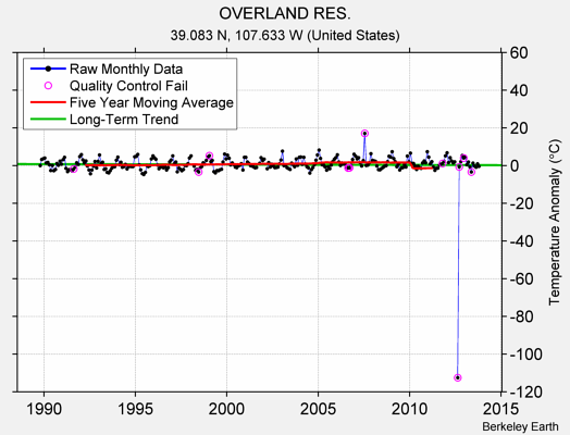 OVERLAND RES. Raw Mean Temperature