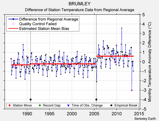 BRUMLEY difference from regional expectation