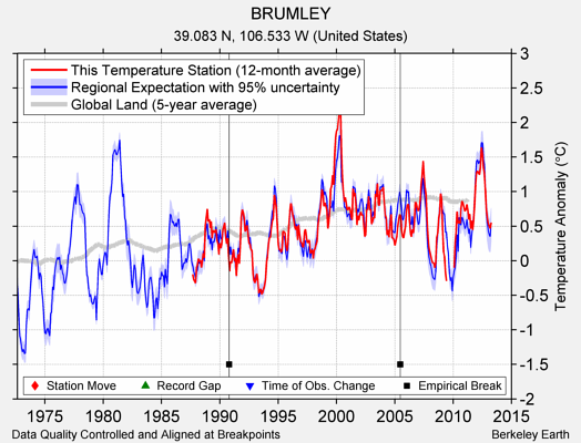 BRUMLEY comparison to regional expectation