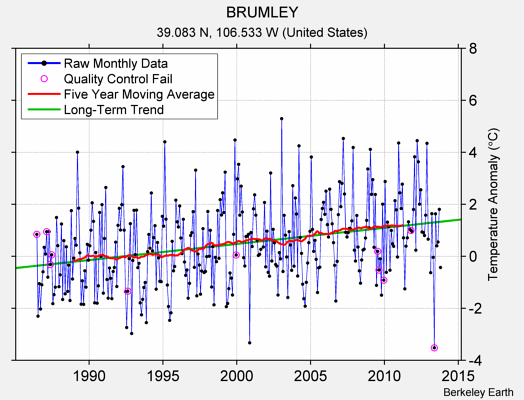 BRUMLEY Raw Mean Temperature