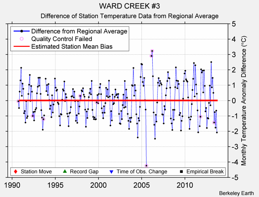 WARD CREEK #3 difference from regional expectation