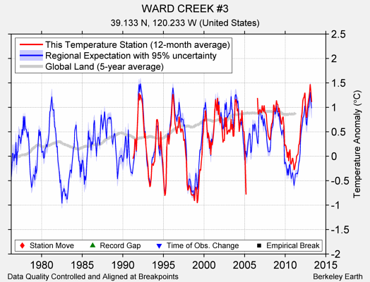 WARD CREEK #3 comparison to regional expectation