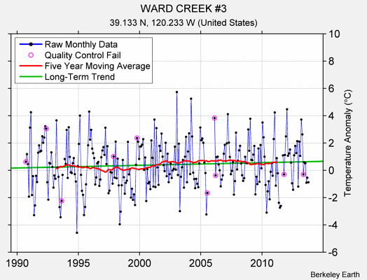 WARD CREEK #3 Raw Mean Temperature