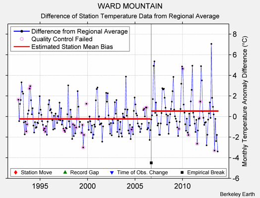 WARD MOUNTAIN difference from regional expectation