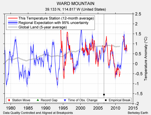 WARD MOUNTAIN comparison to regional expectation